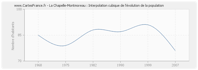 La Chapelle-Montmoreau : Interpolation cubique de l'évolution de la population